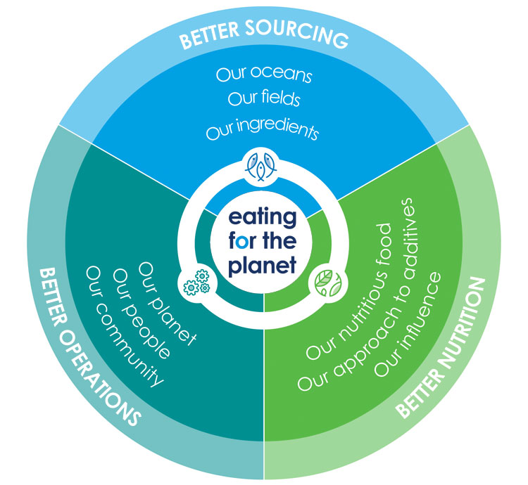 Nomad Foods eating for the planet symbol